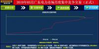 成交量創(chuàng)2018年以來新高！廣東2019年3月月競價(jià)差-34.05厘/千瓦時(shí)