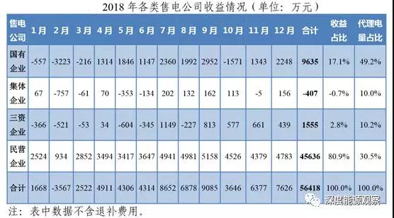 為何廣東民營售電公司收益率是國營售電公司7倍多？
