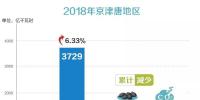 京津唐地區(qū)2018年度電力交易信息：省間交易電量2185億千瓦時