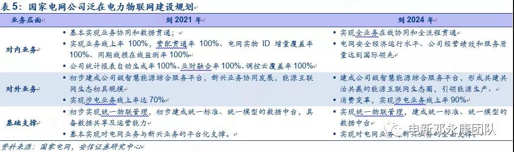 泛在電力物聯(lián)網(wǎng)深度解碼之一：架構(gòu)、場景及投資機會