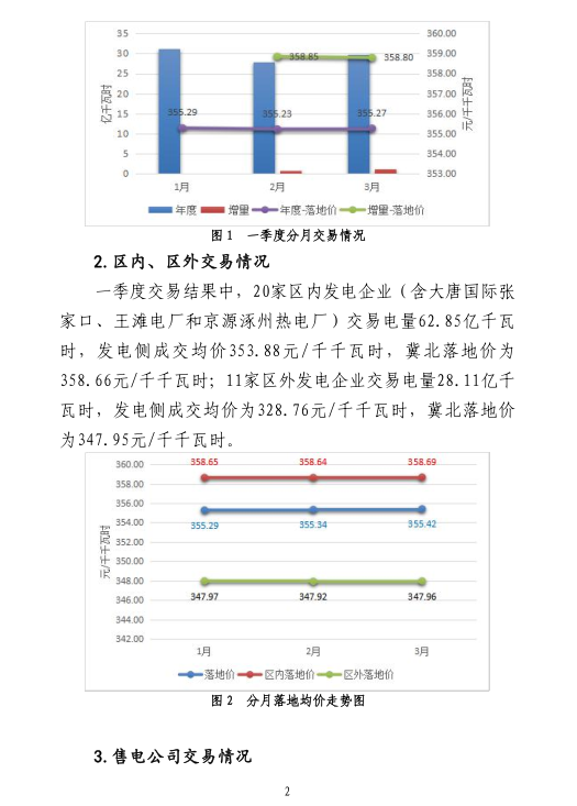2019年一季度冀北地區(qū)電力市場化交易季報：達成市場化交易電量94.44億千瓦時