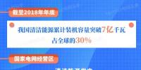 國家電網(wǎng)有限公司服務新能源發(fā)展報告（2019）發(fā)布：構(gòu)建全國<font color=
