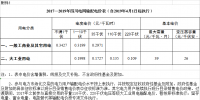 四川降電價：一般工商業(yè)及其它用電銷售電價、輸配電價、躉售工商業(yè)電價下調2.23分/千瓦時