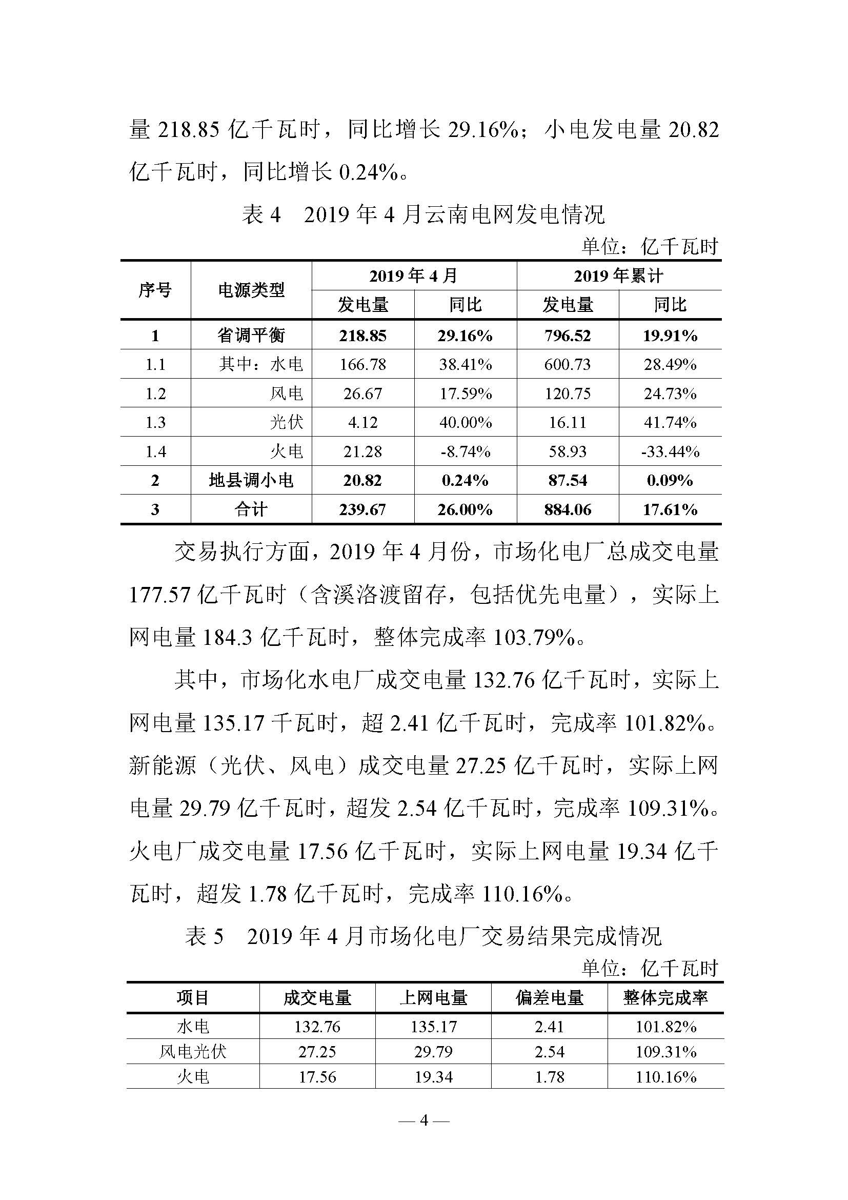 云南電力交易月報（2019年5月）：5月省內(nèi)市場化月度交易電量77.57億千瓦時