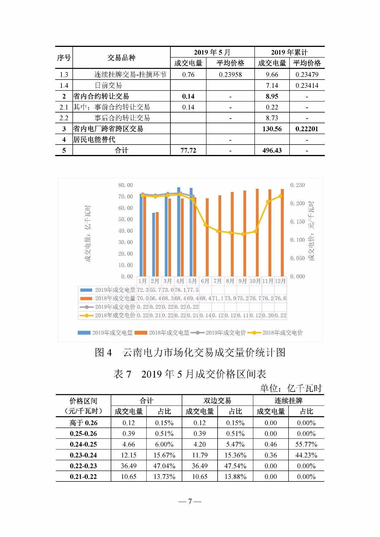云南電力交易月報(bào)（2019年5月）：5月省內(nèi)市場(chǎng)化月度交易電量77.57億千瓦時(shí)