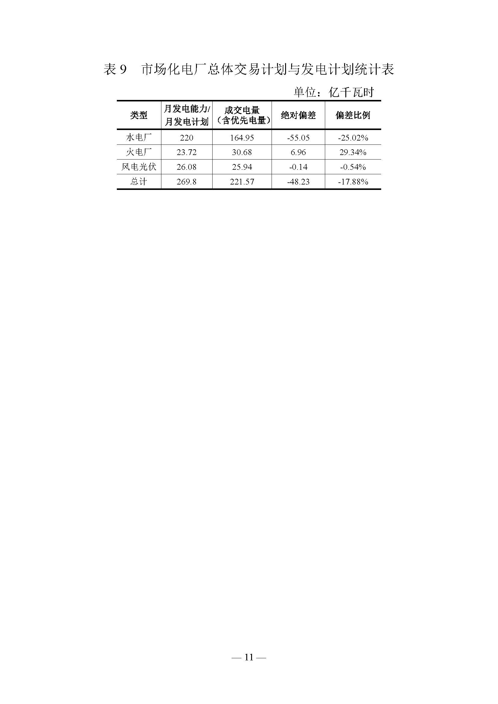 云南電力交易月報(bào)（2019年5月）：5月省內(nèi)市場(chǎng)化月度交易電量77.57億千瓦時(shí)