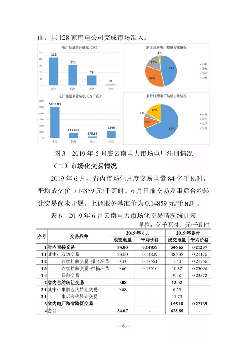 云南電力交易月報（2019年6月）：省內市場化交易電量90.05億千瓦時