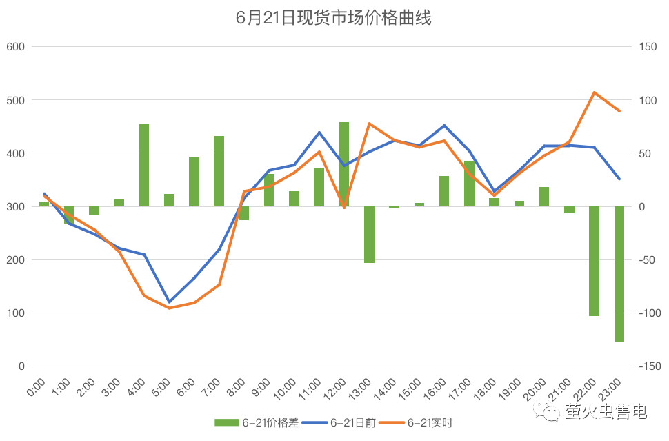 廣東電力市場6月電力現(xiàn)貨申報策略分析