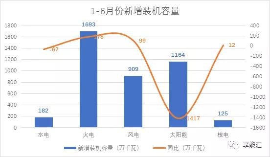 上半年電力數(shù)據(jù)分析:火電增速由負(fù)轉(zhuǎn)正