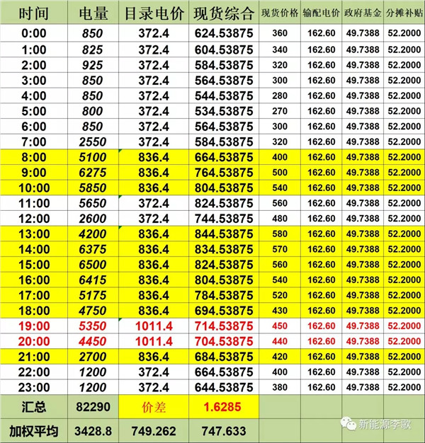 目錄電價即將被顛覆 都準(zhǔn)備好了么？-浙江篇