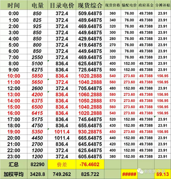 目錄電價即將被顛覆 都準(zhǔn)備好了么？-浙江篇