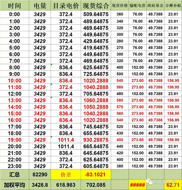 目錄電價即將被顛覆 都準(zhǔn)備好了么？-浙江篇