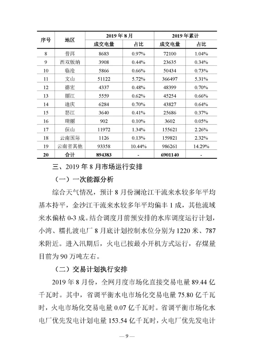 云南電力交易月報8月：平均成交價0.10532元/千瓦時