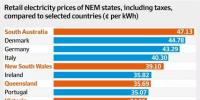 澳大利亞居民電價(jià)有多貴？媒體制作了這么一張圖表