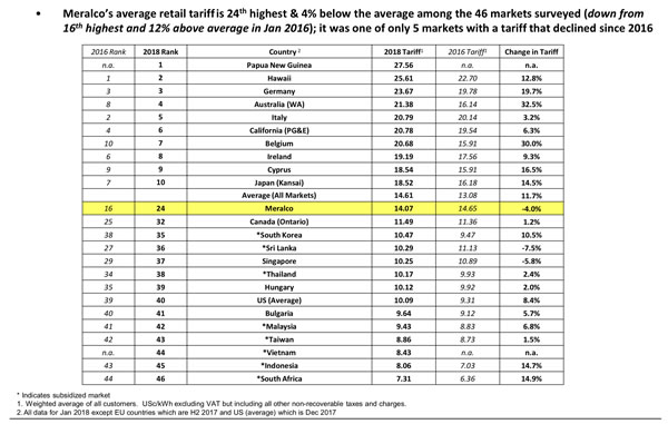 菲律賓電價是否全球最高？馬尼拉電力公司做了這樣的比較研究…..