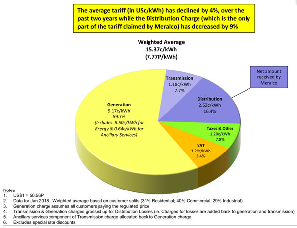 菲律賓電價是否全球最高？馬尼拉電力公司做了這樣的比較研究…..