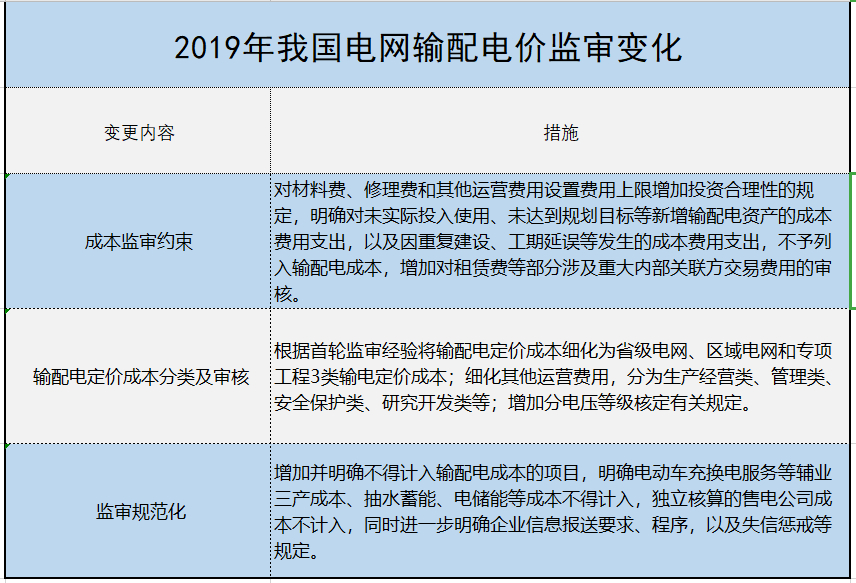 增量配電、輸配電價改革、交易中心股改……2019年我國電網(wǎng)側市場化改革的趨勢與走向