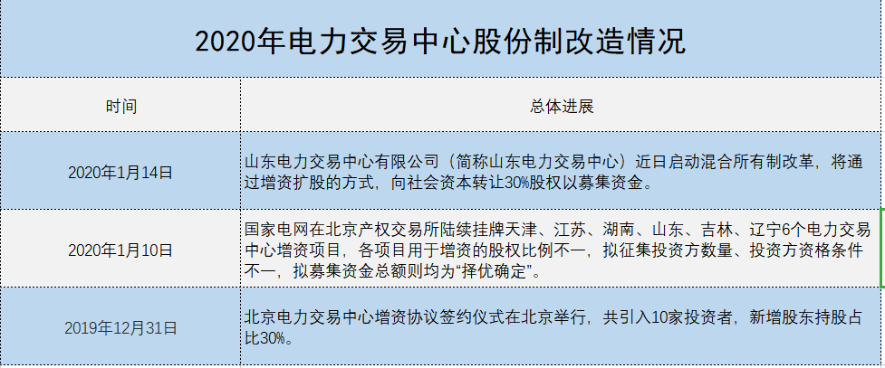 增量配電、輸配電價改革、交易中心股改……2019年我國電網(wǎng)側市場化改革的趨勢與走向