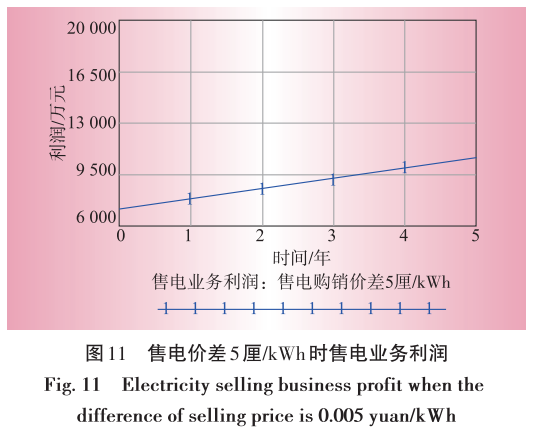 售電業(yè)務放開對電網(wǎng)企業(yè)的影響分析