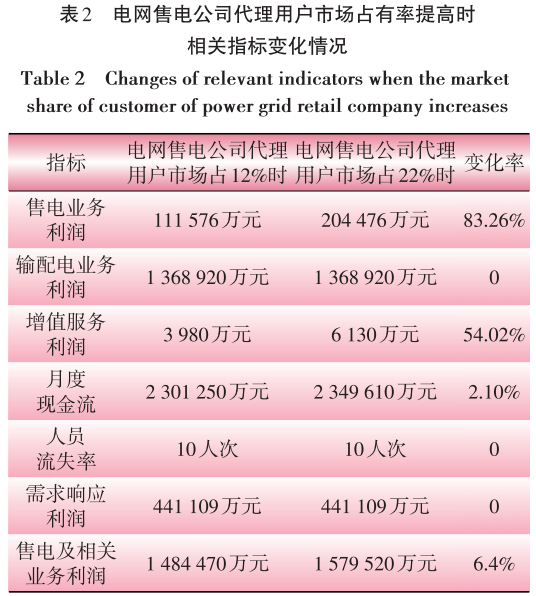 售電業(yè)務放開對電網(wǎng)企業(yè)的影響分析