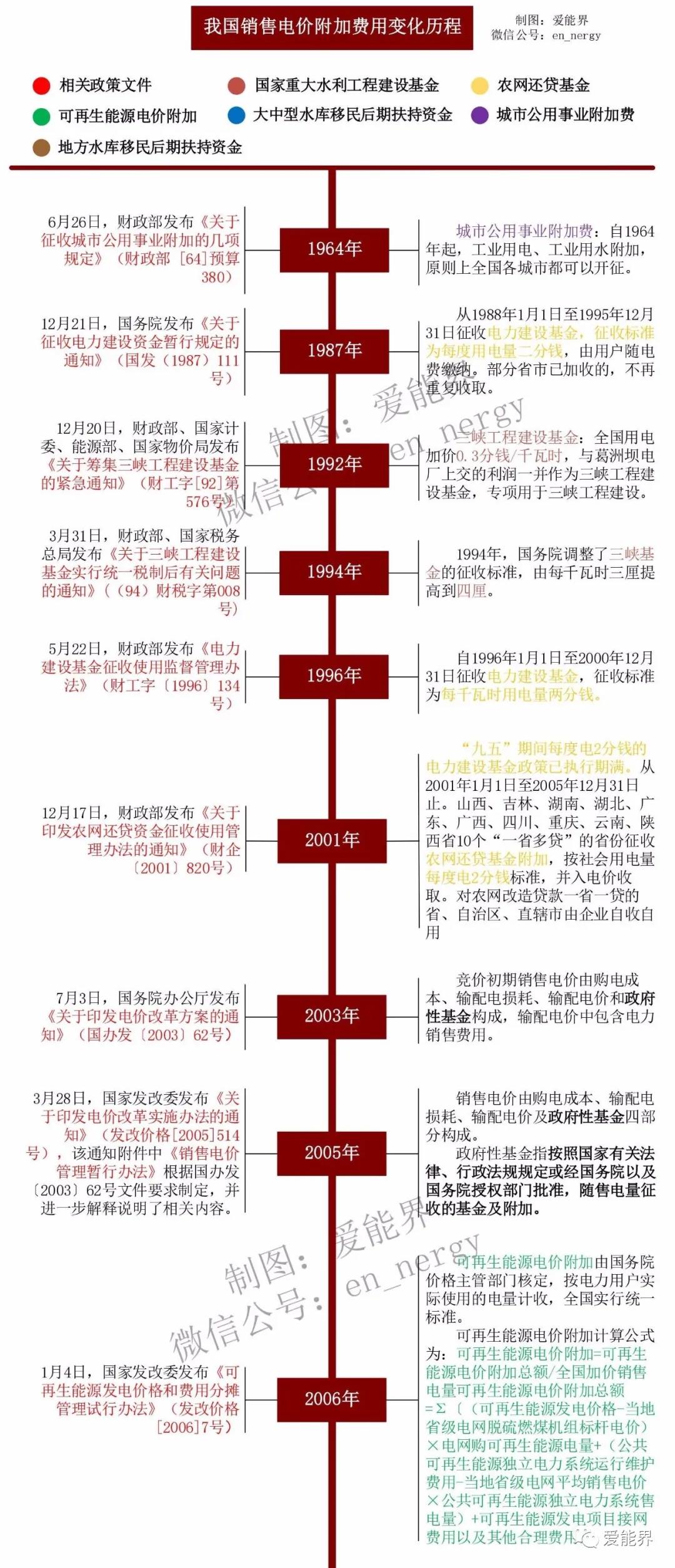 一張圖讀懂我國(guó)銷售電價(jià)附加