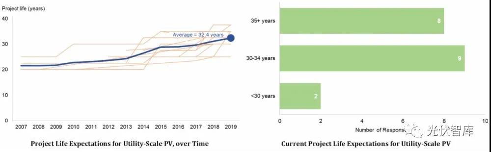 光伏電站的壽命真有25年？錯！是32.5年！