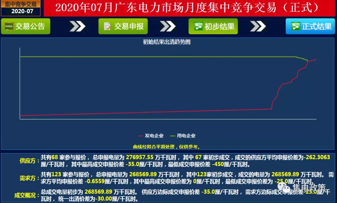 廣東2020年7月集中月競(jìng)-30.00厘/千瓦時(shí)