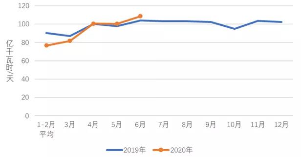 中電聯(lián)：2020年1-6月電力消費情況