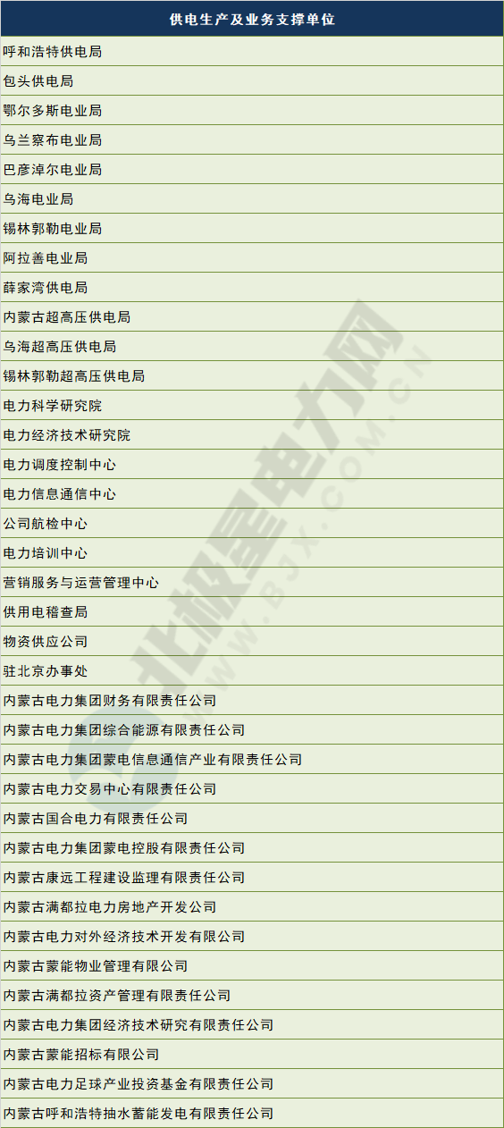 電網(wǎng)剝離競爭性業(yè)務(wù) 國網(wǎng)、南網(wǎng)、蒙西電網(wǎng)旗下哪些企業(yè)會受影響？