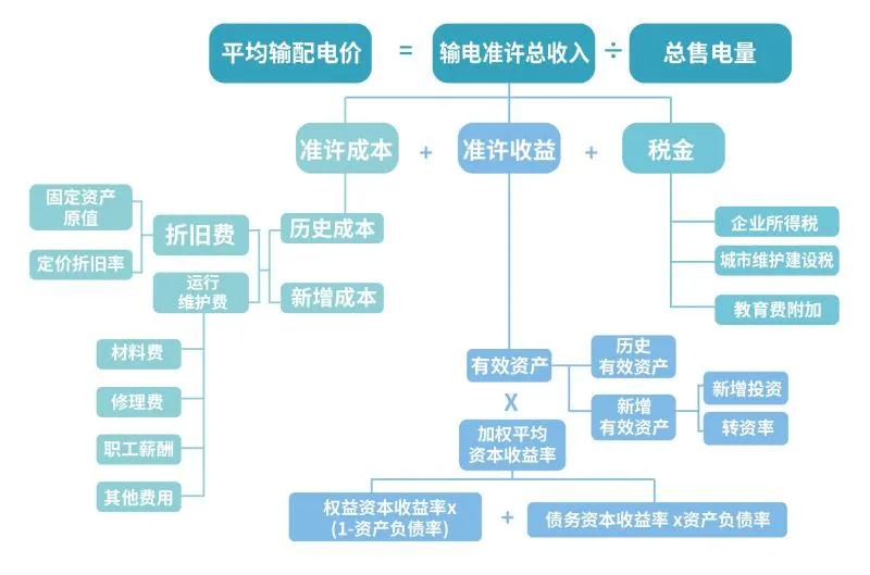 電價那些事兒——上網(wǎng)電價與輸配電價