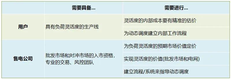 國外售電公司的零售經(jīng)驗分析