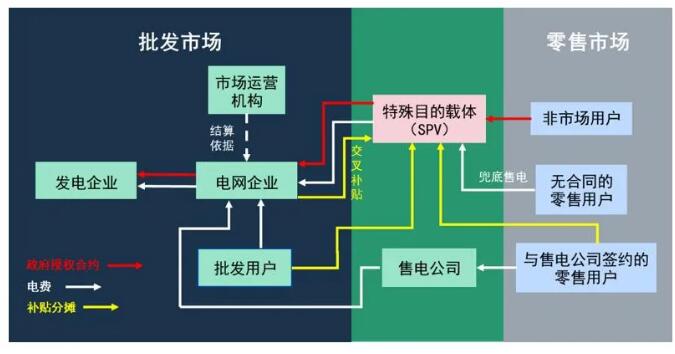 電力市場化改革破局 