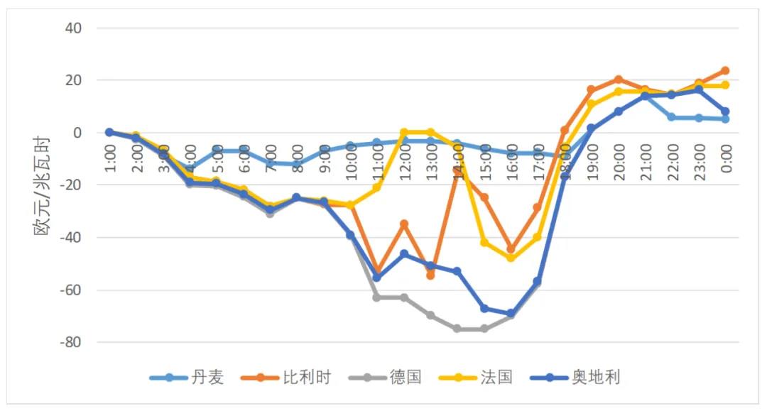 能源市場“負(fù)價(jià)格”事件分析及啟示
