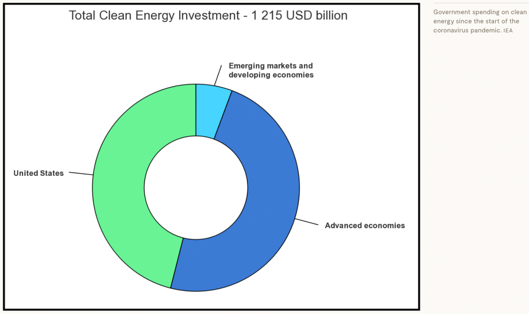 2022年能源危機導(dǎo)致煤炭消費反彈，但可再生能源投資上升更快