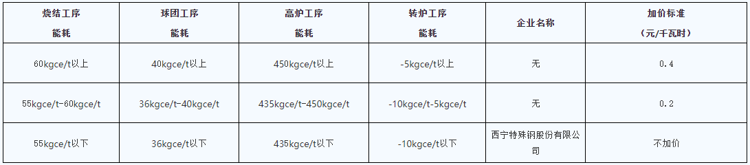 青海明確2022年度水泥、電解鋁、鋼鐵企業(yè)生產(chǎn)用電階梯電價標(biāo)準(zhǔn)