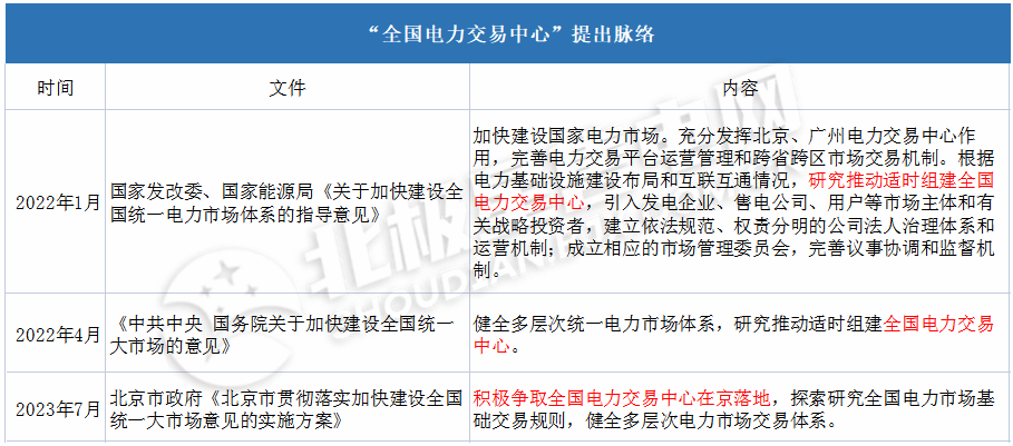 統(tǒng)一電力市場 電力交易中心