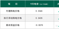 下跌15.05% 9月國網(wǎng)四川工商業(yè)代理購電價(jià)格行情及趨勢
