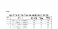 2023年三季度廣西電力市場(chǎng)售電公司滿意度測(cè)評(píng)調(diào)查結(jié)果