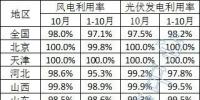 2023年10月全國新能源并網消納情況