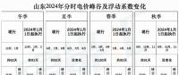 出爐！山東2024年分時(shí)電價(jià)變化