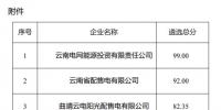 2025年云南電力市場(chǎng)保底售電公司候選名單公示！