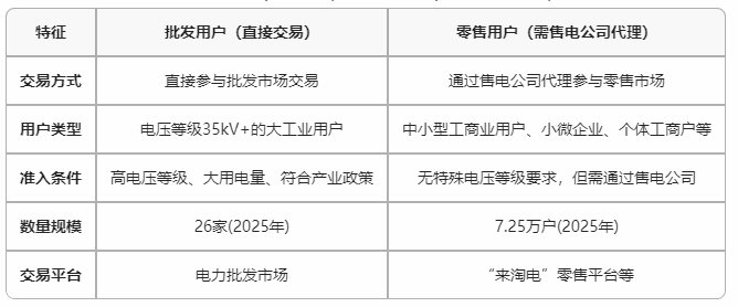 云南電力市場用戶能不能直接參與交易？無需通過售電公司代理