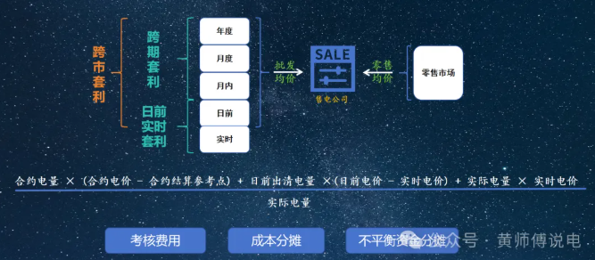 售電公司的角色:從市場(chǎng)套利到風(fēng)險(xiǎn)經(jīng)營(yíng)