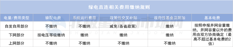 綠電直連項目如何“合理繳費”？