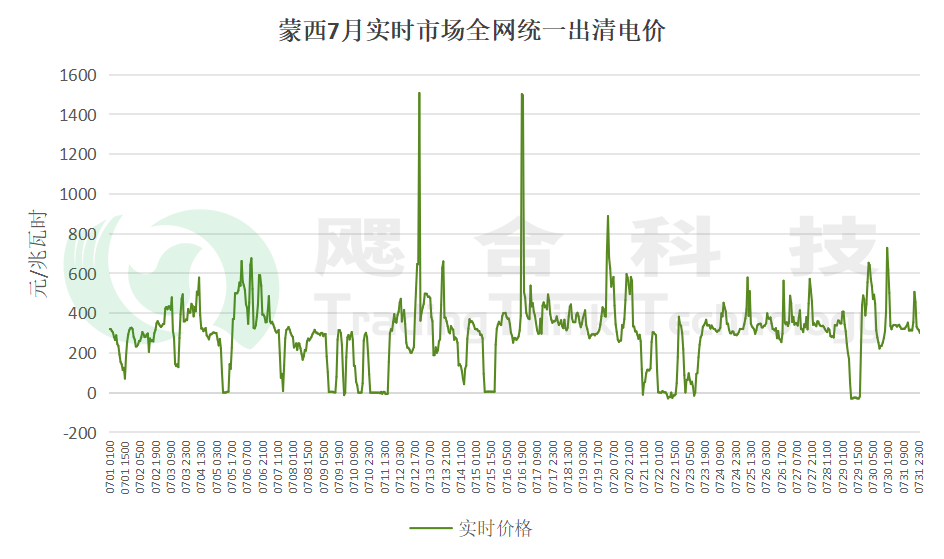 首地完成機(jī)制電量結(jié)算！