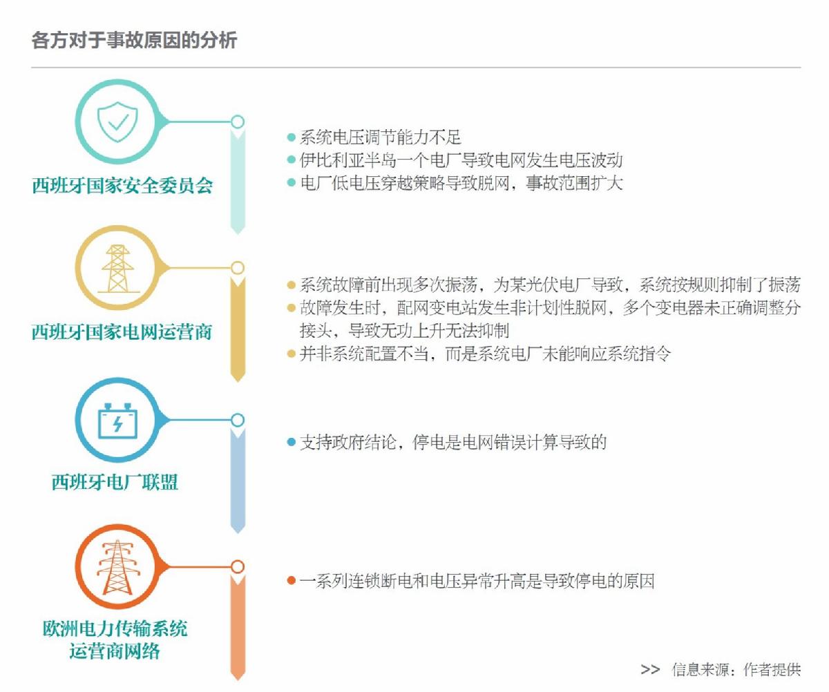 西葡大停電警示:能源系統(tǒng)需防“鏈式失效”風(fēng)險