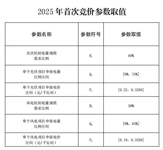 云南新能源機制電價競價結(jié)果：光伏0.33元/度、風(fēng)電0.332元/度！